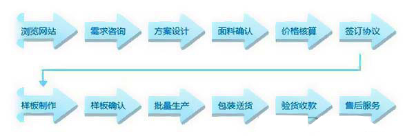 服裝定做知識(shí)之深圳工作服定做的流程是怎樣的？
